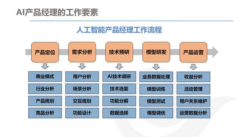 AI產品經理的發展與規劃——聚焦電子商務平臺開發及運營